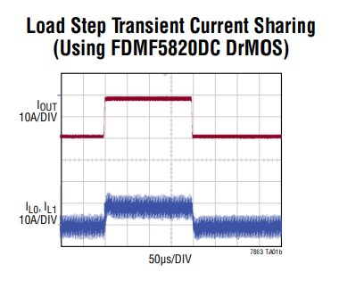 Graphique des performances - Analog Devices Inc. Contrôleur abaisseur de mode de tension CC-CC LTC7883